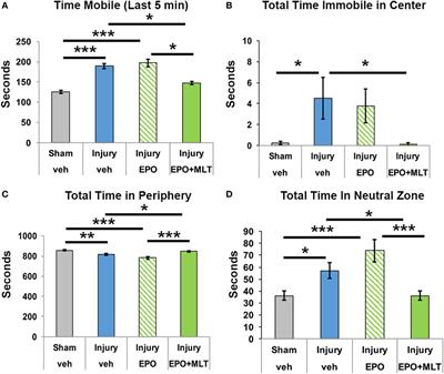 Repetitive Neonatal Erythropoietin and Melatonin Combinatorial Treatment Provides Sustained Repair of Functional Deficits in a Rat Model of Cerebral Palsy